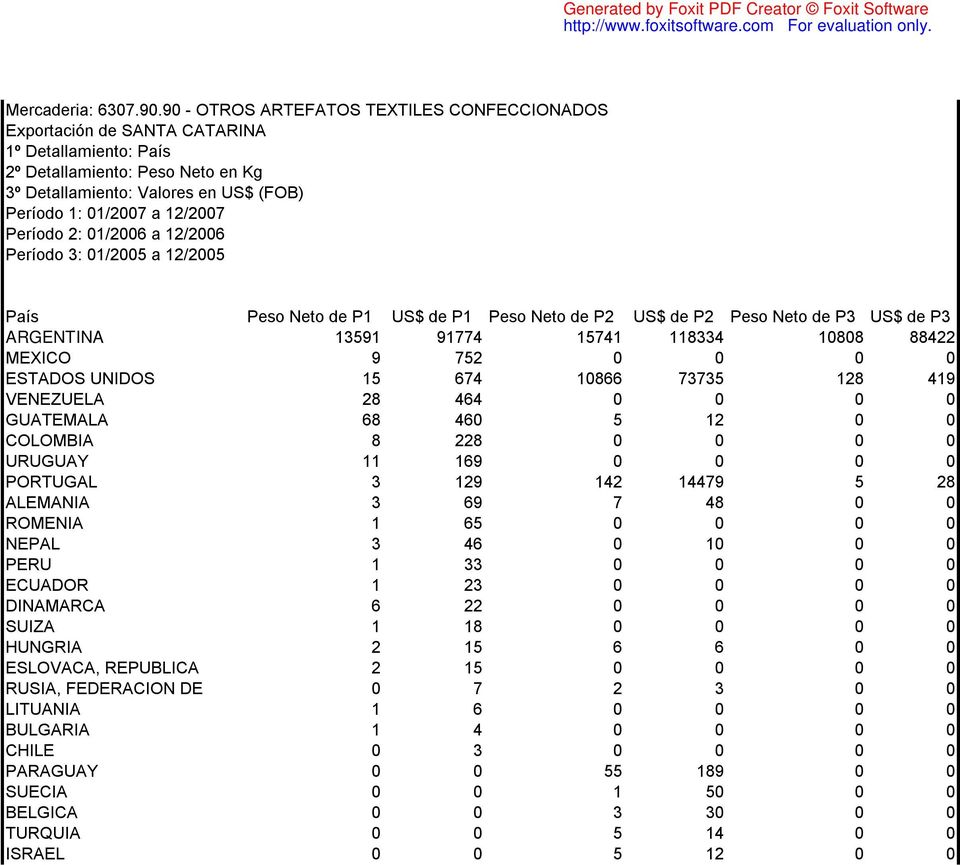 Período 2: 01/2006 a 12/2006 Período 3: 01/2005 a 12/2005 País Peso Neto de P1 US$ de P1 Peso Neto de P2 US$ de P2 Peso Neto de P3 US$ de P3 ARGENTINA 13591 91774 15741 118334 10808 88422 MEXICO 9