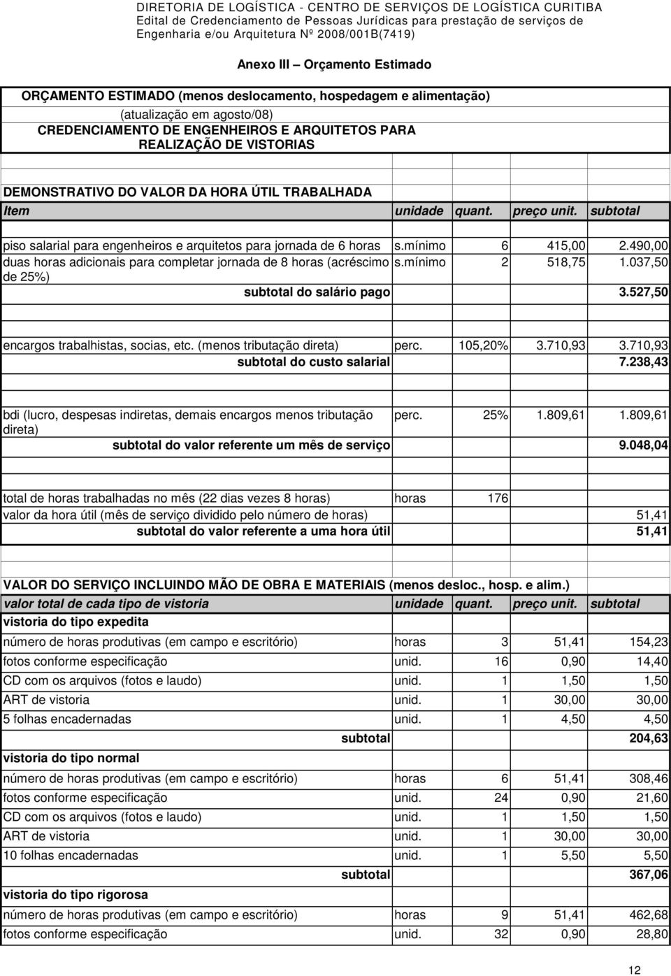 490,00 duas horas adicionais para completar jornada de 8 horas (acréscimo s.mínimo 2 518,75 1.037,50 de 25%) subtotal do salário pago 3.527,50 encargos trabalhistas, socias, etc.