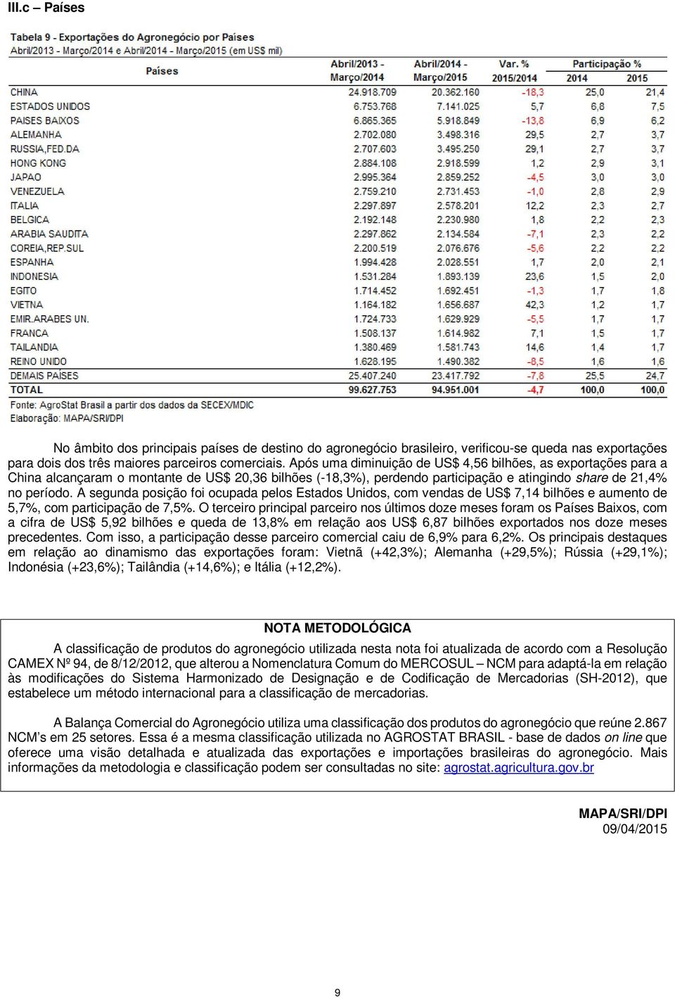 A segunda posição foi ocupada pelos Estados Unidos, com vendas de US$ 7,14 bilhões e aumento de 5,7%, com participação de 7,5%.