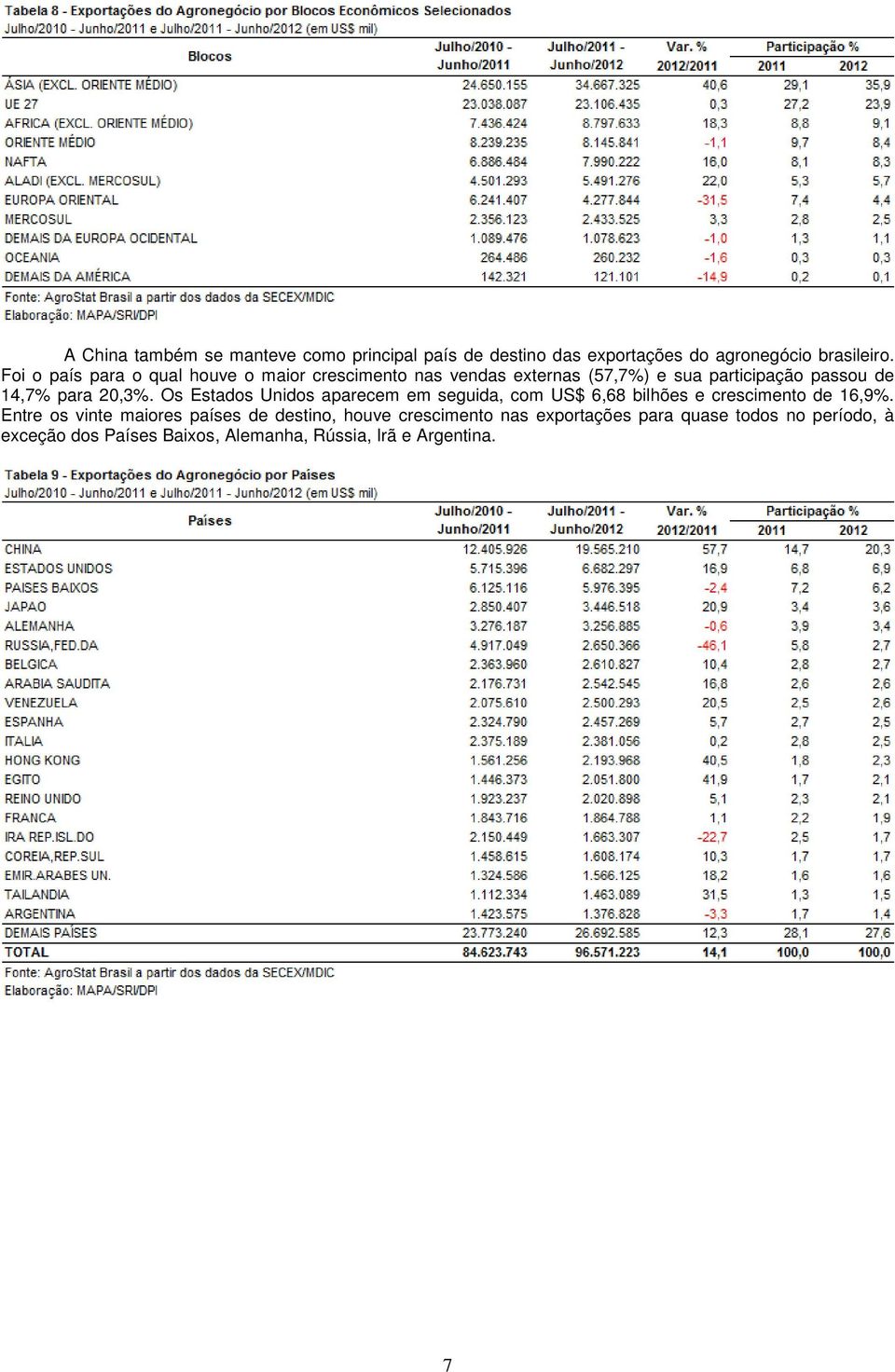 20,3%. Os Estados Unidos aparecem em seguida, com US$ 6,68 bilhões e crescimento de 16,9%.