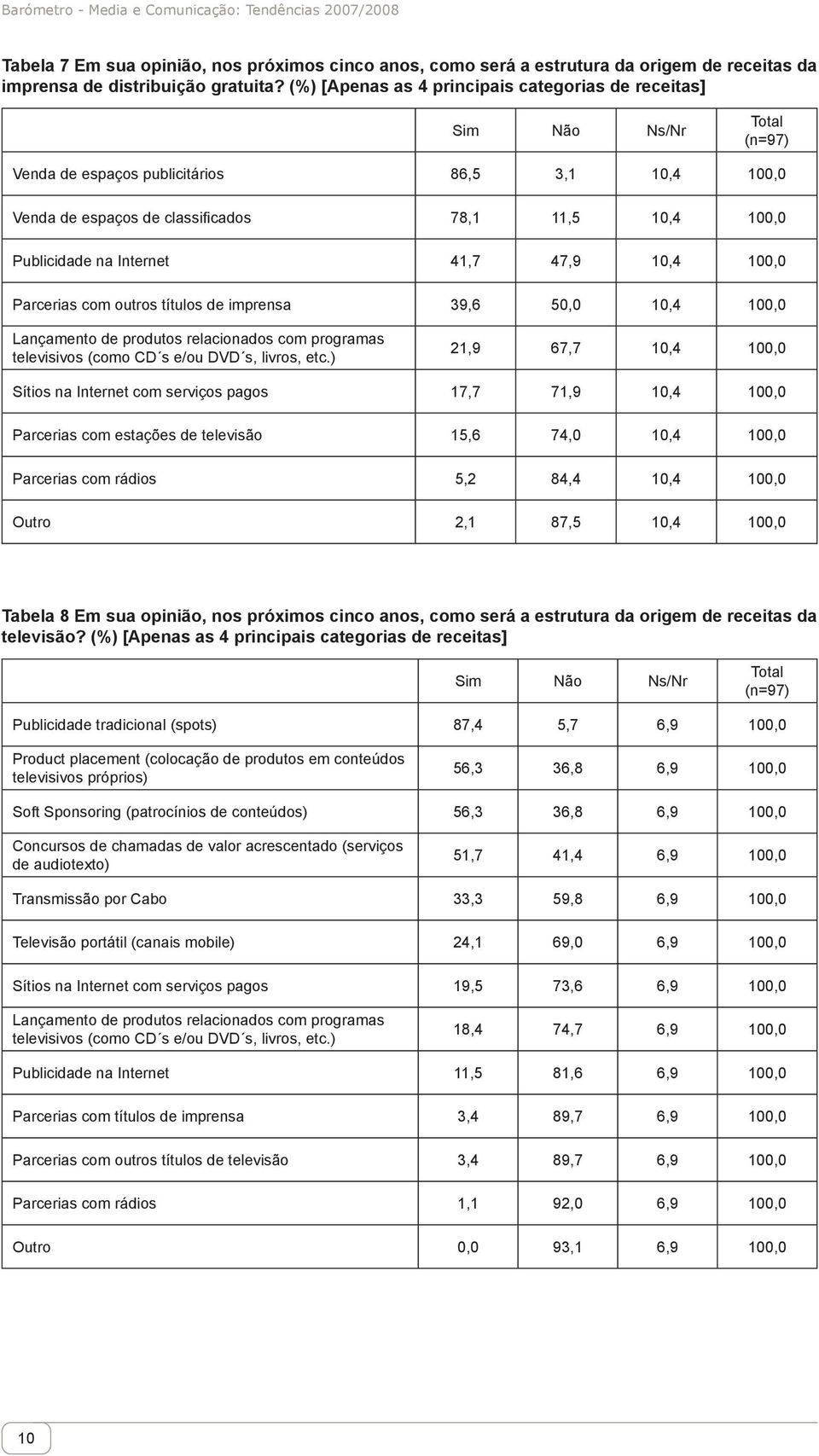 Internet 41,7 47,9 10,4 100,0 Parcerias com outros títulos de imprensa 39,6 50,0 10,4 100,0 Lançamento de produtos relacionados com programas televisivos (como CD s e/ou DVD s, livros, etc.