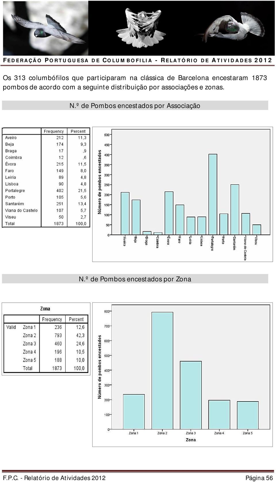 associações e zonas. N.º de Pombos encestados por Associação N.