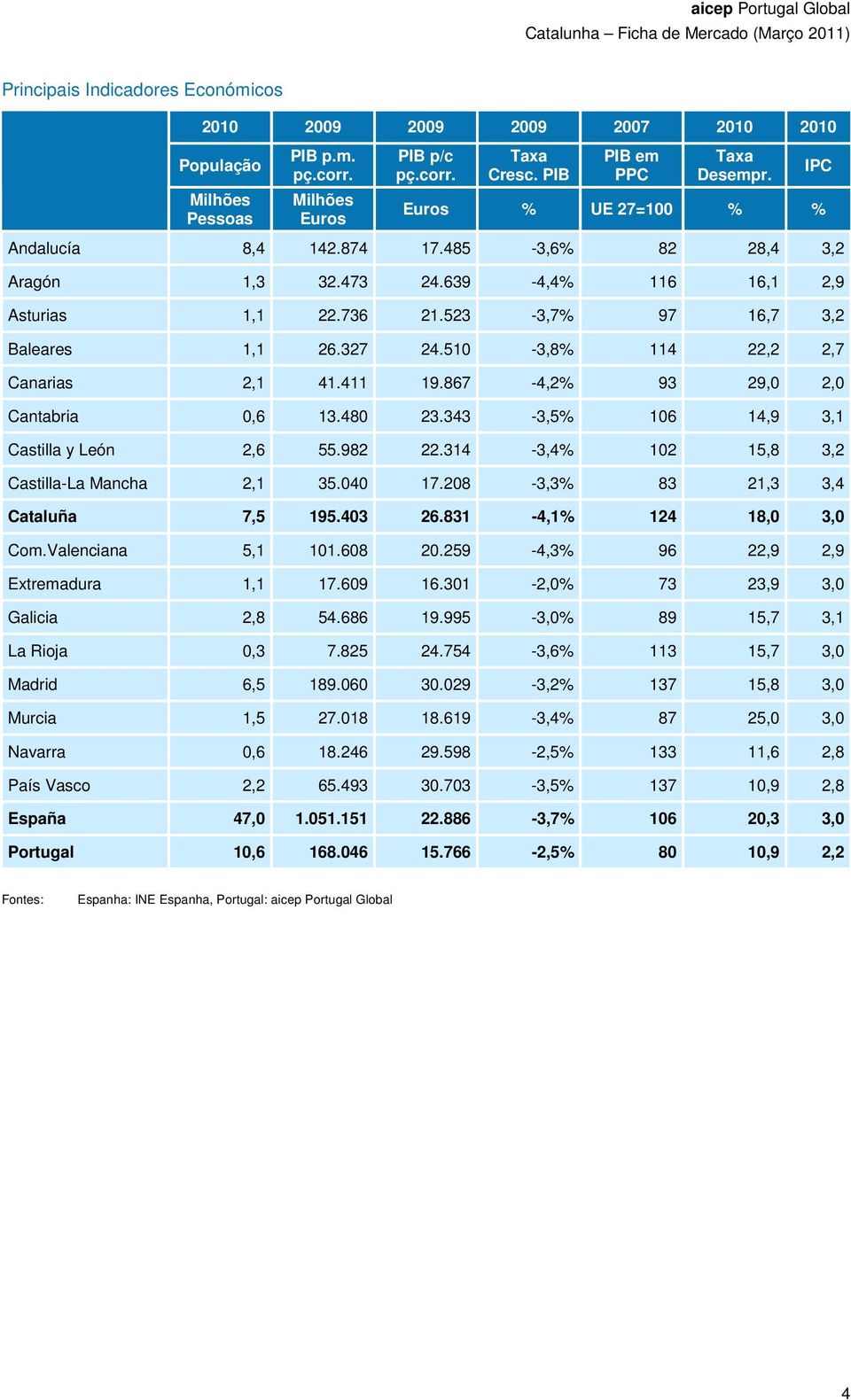 510-3,8% 114 22,2 2,7 Canarias 2,1 41.411 19.867-4,2% 93 29,0 2,0 Cantabria 0,6 13.480 23.343-3,5% 106 14,9 3,1 Castilla y León 2,6 55.982 22.314-3,4% 102 15,8 3,2 Castilla-La Mancha 2,1 35.040 17.