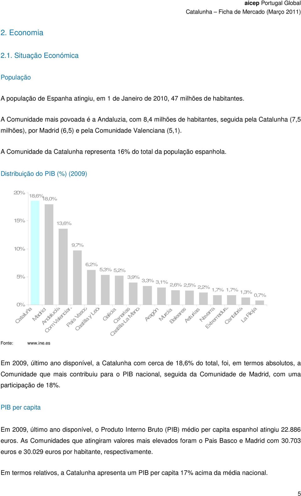 A Comunidade da Catalunha representa 16% do total da população espanhola.