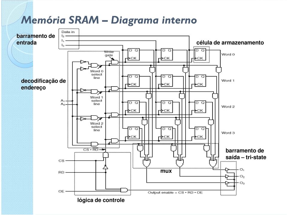 armazenamento decodificação de