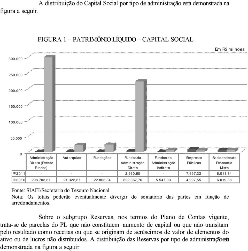 803,34 222.367,76 5.547,03 4.997,55 6.019,38 Fonte: SIAFI/Secretaria do Tesouro Nacional Nota: Os totais poderão eventualmente divergir do somatório das partes em função de arredondamentos.