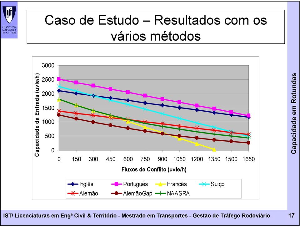 Fluxos d Conflito (uvl/h) Inglês Português Franês Suiço Almão AlmãoGap NAASRA