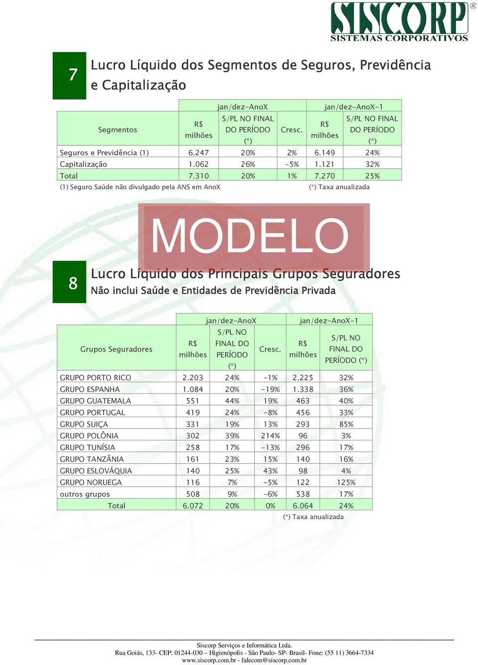 270 25% (1) Seguro Saúde não divulgado pela ANS em AnoX (*) Taxa anualizada 8 Lucro Líquido dos Principais Não inclui Saúde e Entidades de Previdência Privada S/PL NO S/PL NO FINAL DO FINAL DO