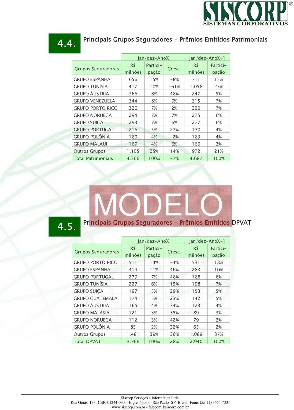 GRUPO POLÔNIA 180 4% -2% 183 4% GRUPO MALAUI 169 4% 6% 160 3% Outros Grupos 1.105 25% 14% 972 21% Total Patrimoniais 4.366 100% -7% 4.