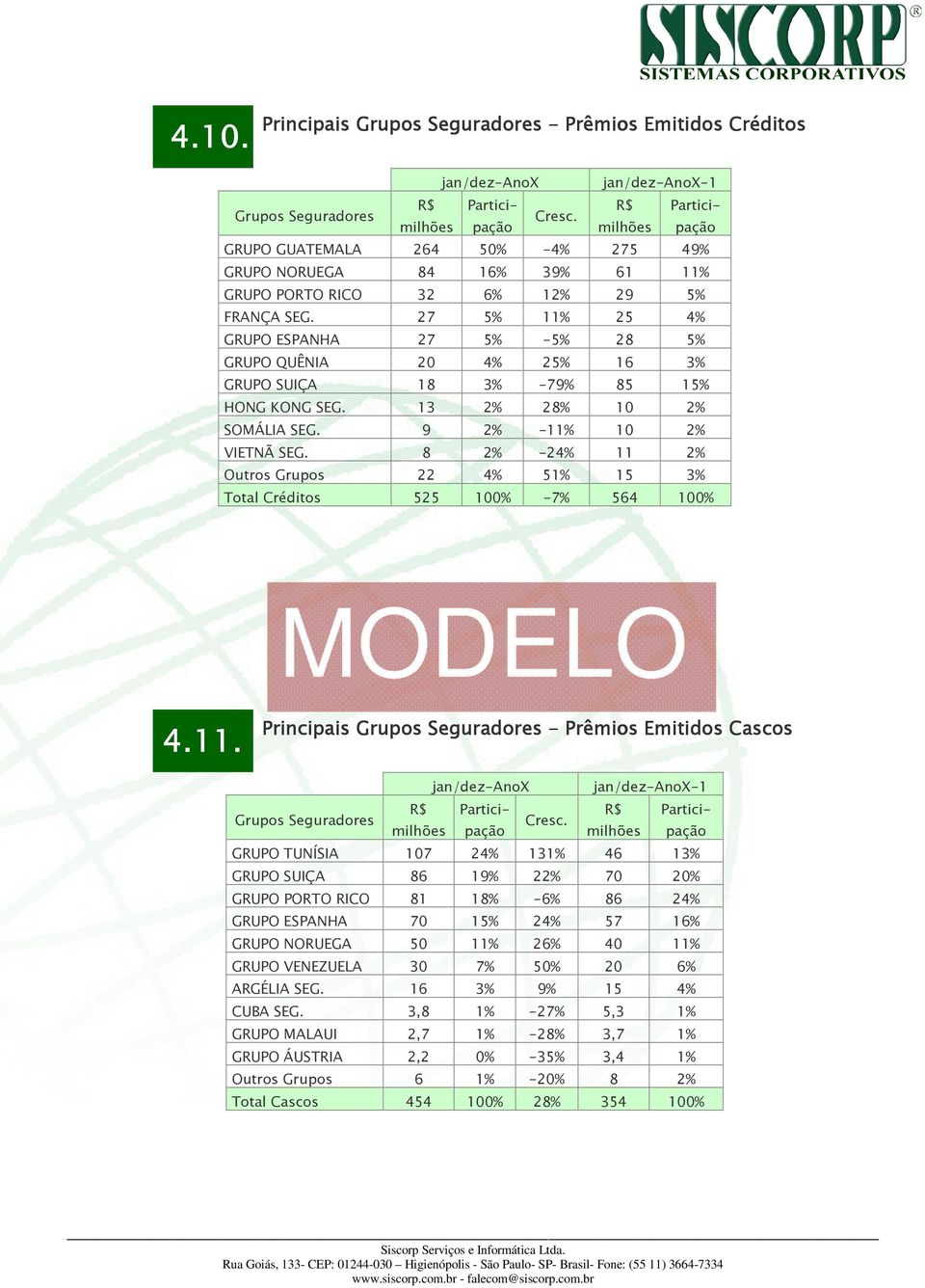 27 5% 11% 25 4% GRUPO ESPANHA 27 5% -5% 28 5% GRUPO QUÊNIA 20 4% 25% 16 3% GRUPO SUIÇA 18 3% -79% 85 15% HONG KONG SEG. 13 2% 28% 10 2% SOMÁLIA SEG. 9 2% -11% 10 2% VIETNÃ SEG.