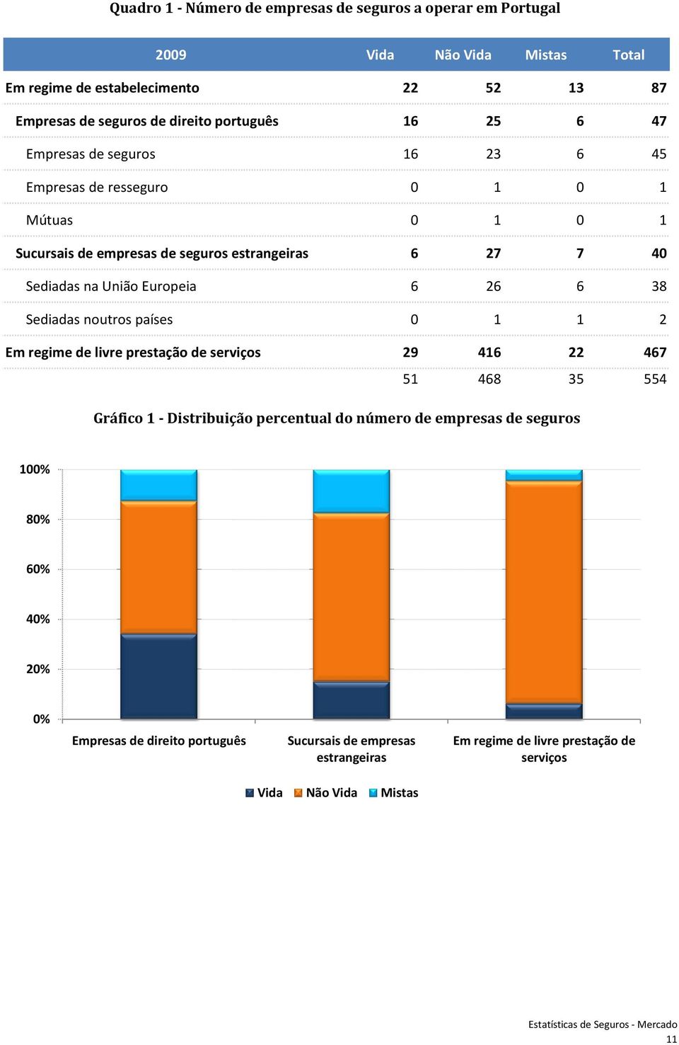 União Europeia 6 26 6 38 Sediadas noutros países 2 Em regime de livre prestação de serviços 29 46 22 467 5 468 35 554 Gráfico Distribuição percentual do