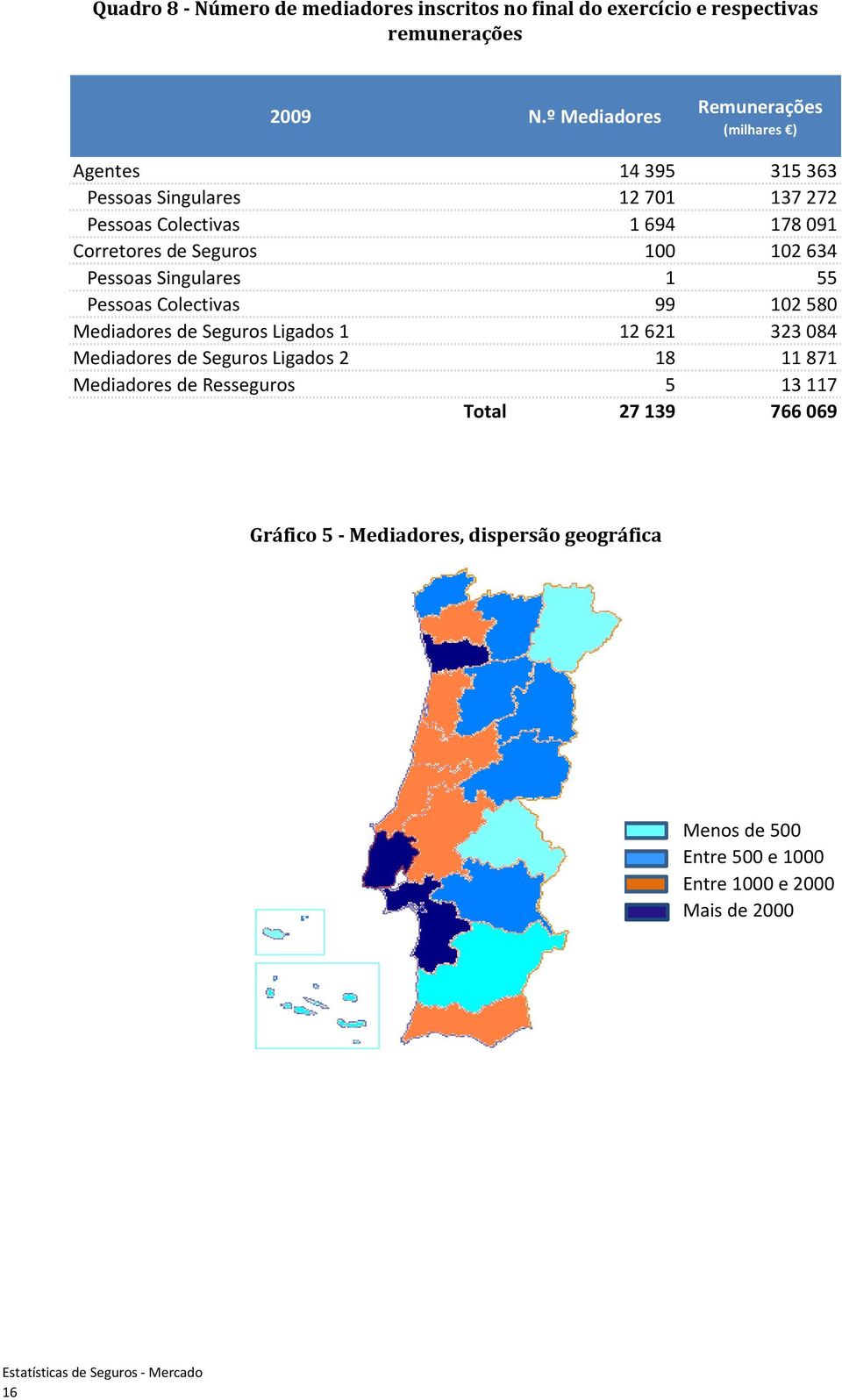 Corretores de Seguros 2 634 Pessoas Singulares 55 Pessoas Colectivas 99 2 58 Mediadores de Seguros Ligados 262 323 84