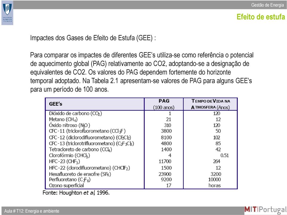 designação de equivalentes de CO2. Os valores do PAG dependem fortemente do horizonte temporal adoptado.