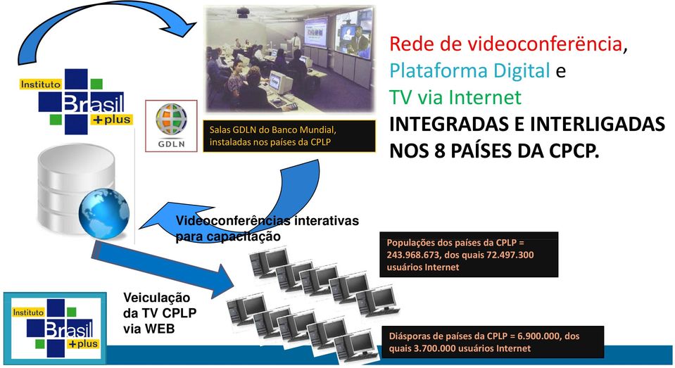Videoconferências interativas para capacitação P l õ d í d CPLP Populações dos países da CPLP = 243.968.