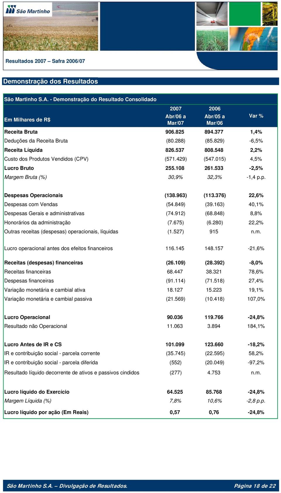 533-2,5% Margem Bruta (%) 30,9% 32,3% -1,4 p.p. Despesas Operacionais (138.963) (113.376) 22,6% Despesas com Vendas (54.849) (39.163) 40,1% Despesas Gerais e administrativas (74.912) (68.