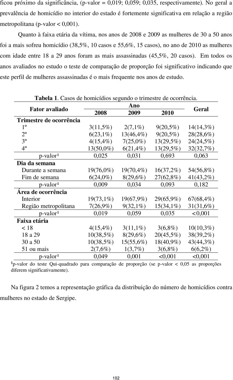 Quanto à faixa etária da vítima, nos anos de 2008 e 2009 as mulheres de 30 a 50 anos foi a mais sofreu homicídio (38,5%, 10 casos e 55,6%, 15 casos), no ano de 2010 as mulheres com idade entre 18 a