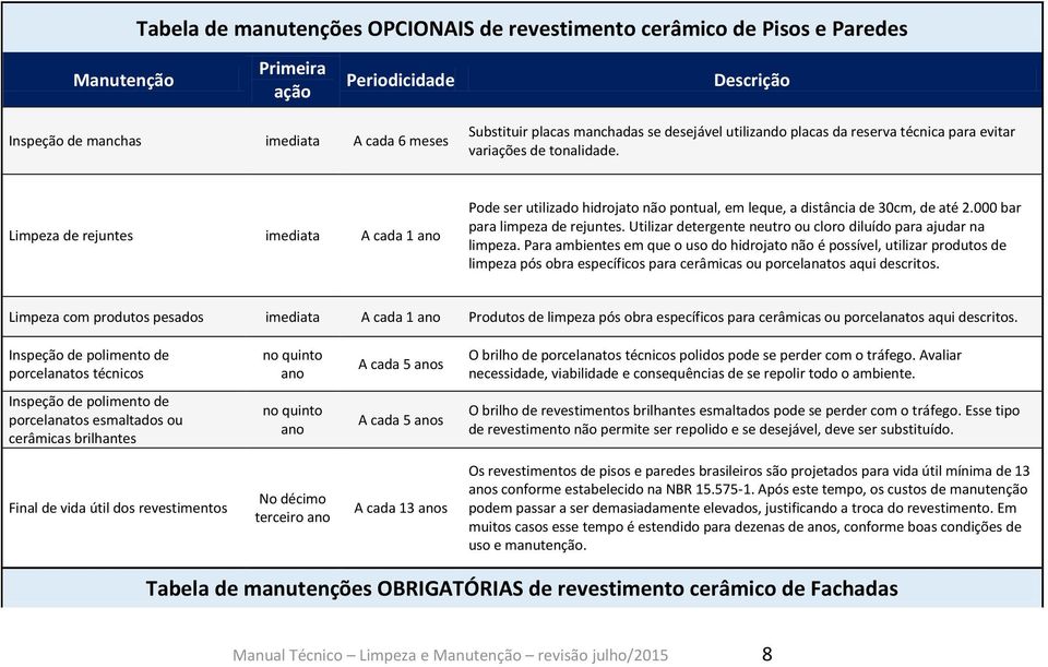 Limpeza de rejuntes imediata A cada 1 Pode ser utilizado hidrojato não pontual, em leque, a distância de 30cm, de até 2.000 bar para limpeza de rejuntes.