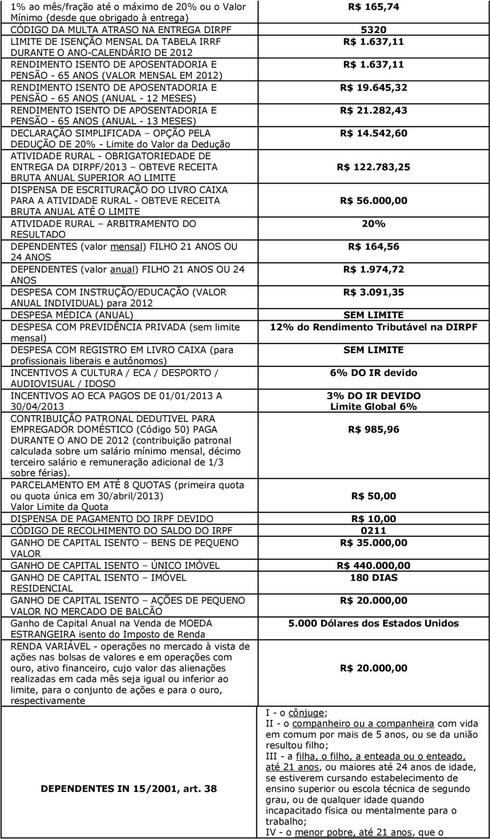 645,32 PENSÃO - 65 ANOS (ANUAL - 12 MESES) RENDIMENTO ISENTO DE APOSENTADORIA E R$ 21.282,43 PENSÃO - 65 ANOS (ANUAL - 13 MESES) DECLARAÇÃO SIMPLIFICADA OPÇÃO PELA R$ 14.