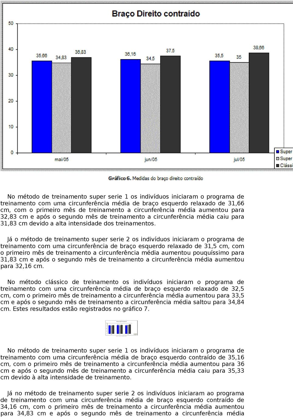 Já o método de treinamento super serie 2 os indivíduos iniciaram o programa de treinamento com uma circunferência de braço esquerdo relaxado de 31,5 cm, com o primeiro mês de treinamento a