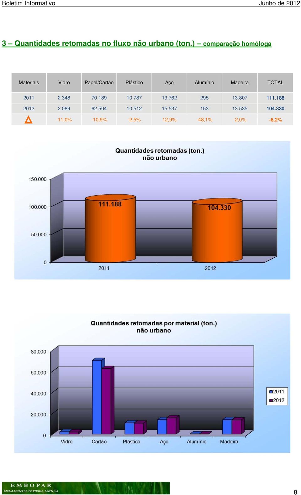 Alumínio Madeira TOTAL 2011 2.348 70.189 10.787 13.762 295 13.807 111.