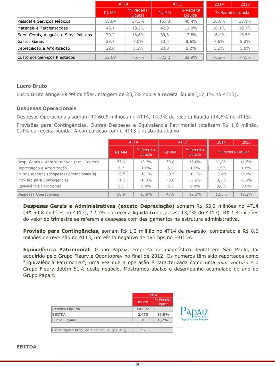 Públicos 70,2 16,6% 69,3 17,8% 16,4% 15,5% Gastos Gerais 29,7 7,0% 33,4 8,6% 7,5% 8,2% Depreciação e Amortização 22,6 5,3% 20,3 5,2% 5,3% 5,0% Custo dos Serviços Prestados 323,9 76,7% 323,2 82,9%