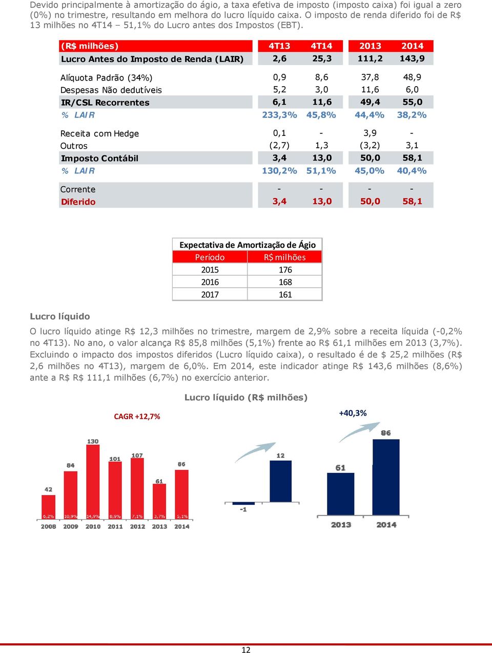 (R$ milhões) 4T13 4T14 2013 2014 Lucro Antes do Imposto de Renda (LAIR) 2,6 25,3 111,2 143,9 Alíquota Padrão (34%) 0,9 8,6 37,8 48,9 Despesas Não dedutíveis 5,2 3,0 11,6 6,0 IR/CSL Recorrentes 6,1