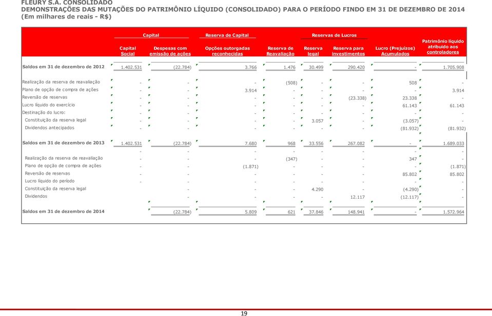 ações Reserva de Capital Opções outorgadas reconhecidas Reserva de Reavaliação Reservas de Lucros Reserva legal Reserva para investimentos Lucro (Prejuízos) Acumulados Patrimônio líquido atribuido