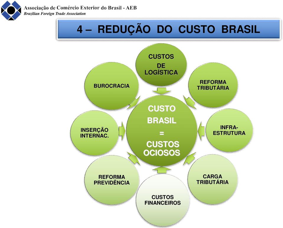 CUSTO BRASIL = CUSTOS OCIOSOS INFRA- ESTRUTURA