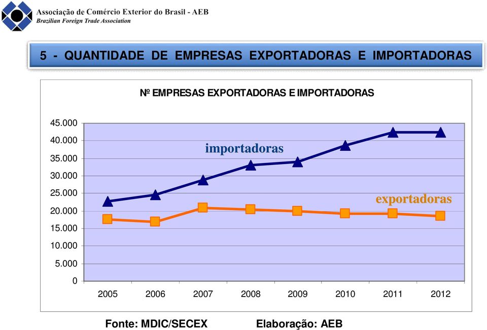 000 importadoras 30.000 25.000 20.000 exportadoras 15.000 10.