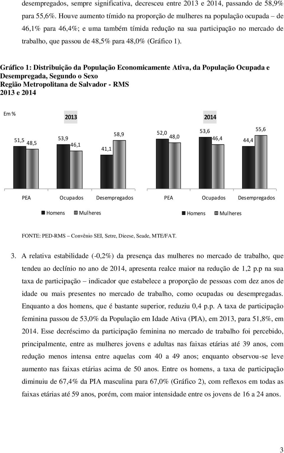 1). Gráfico 1: Distribuição da População Economicamente Ativa, da População Ocupada e Desempregada, Segundo o Sexo 2013 e 2014 Em % 2013 2014 51,5 53,9 48,5 46,1 41,1 58,9 52,0 53,6 48,0 46,4 44,4