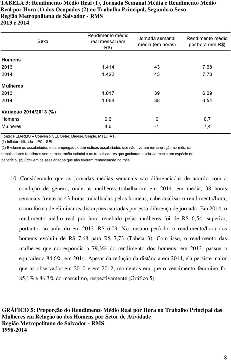 064 38 6,54 Variação 2014/2013 (%) Homens 0,6 0 0,7 Mulheres 4,6-1 7,4 Fonte: PED-RMS Convênio SEI, Setre, Dieese, Seade, MTE/FAT. (1) Inflator utilizado - IPC - SEI.