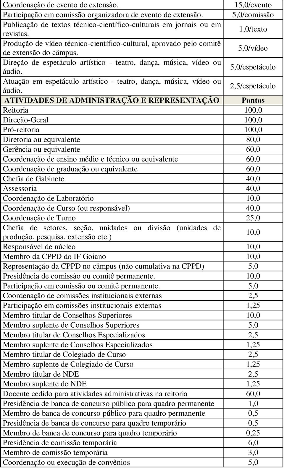 5,0/espetáculo Atuação em espetáculo artístico - teatro, dança, música, vídeo ou áudio.