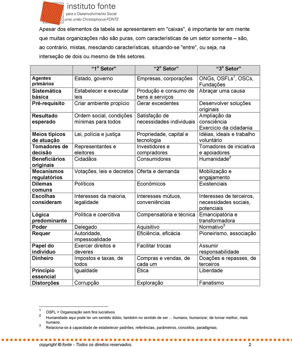 1 o Setor 2 o Setor 3 o Setor Agentes primários Estado, governo Empresas, corporações ONGs, OSFLs 1, OSCs, Fundações Sistemática Estabelecer e executar Produção e consumo de Abraçar uma causa básica