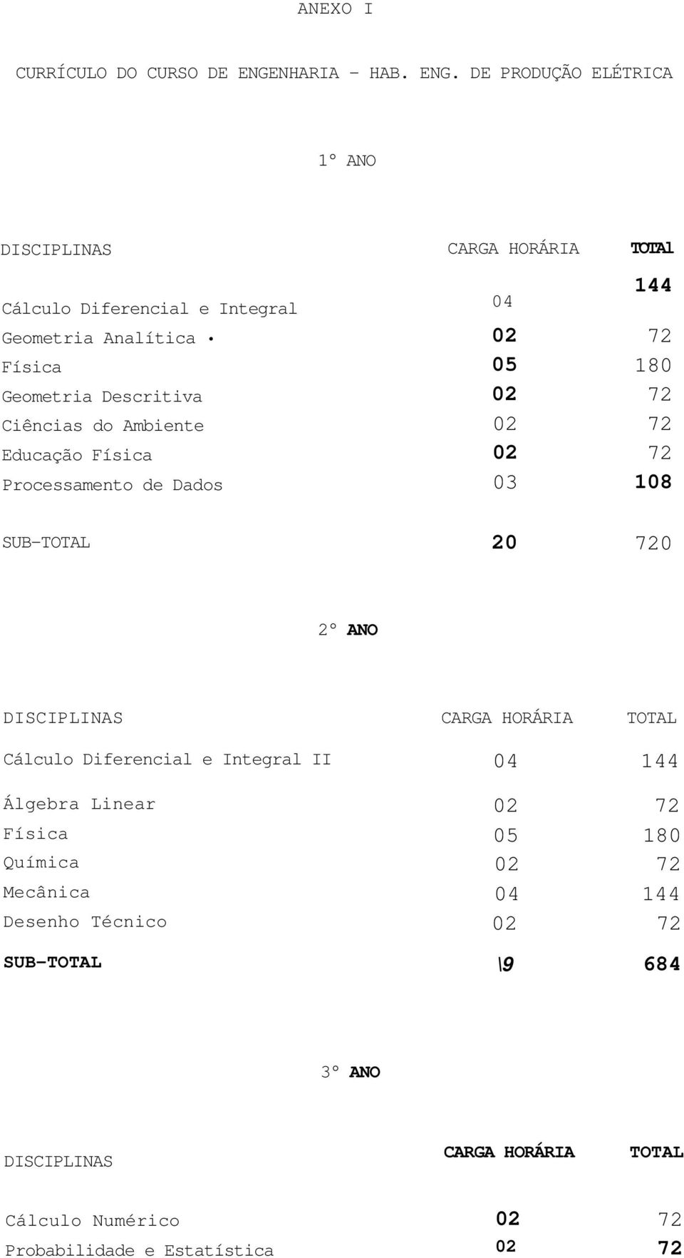 DE PRODUÇÃO ELÉTRICA 1 ANO DISCIPLINAS Cálculo Diferencial e Integral Geometria Analítica Física Geometria Descritiva