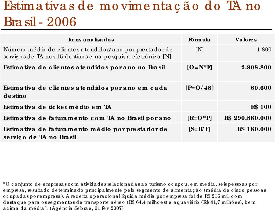600 Estimativa de ticket médio em TA R$ 100 Estimativa de faturamento com TA no Brasil por ano [R=O*P] R$ 290.880.