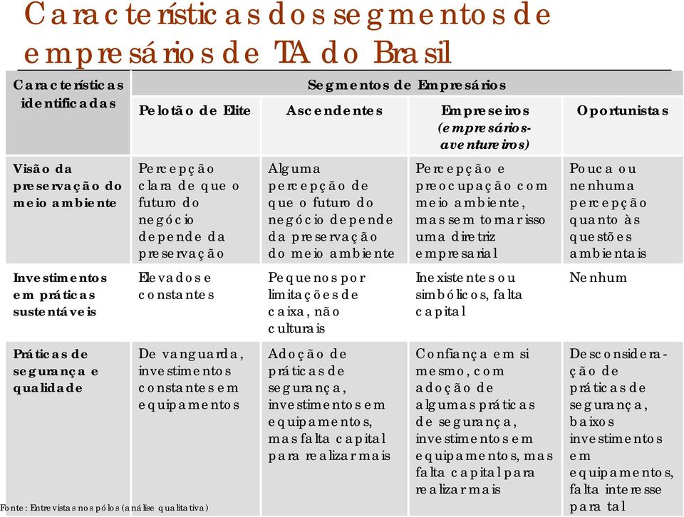 depende da preservação do meio ambiente Pequenos por limitações de caixa, não culturais Percepção e preocupação com meio ambiente, mas sem tornar isso uma diretriz empresarial Inexistentes ou