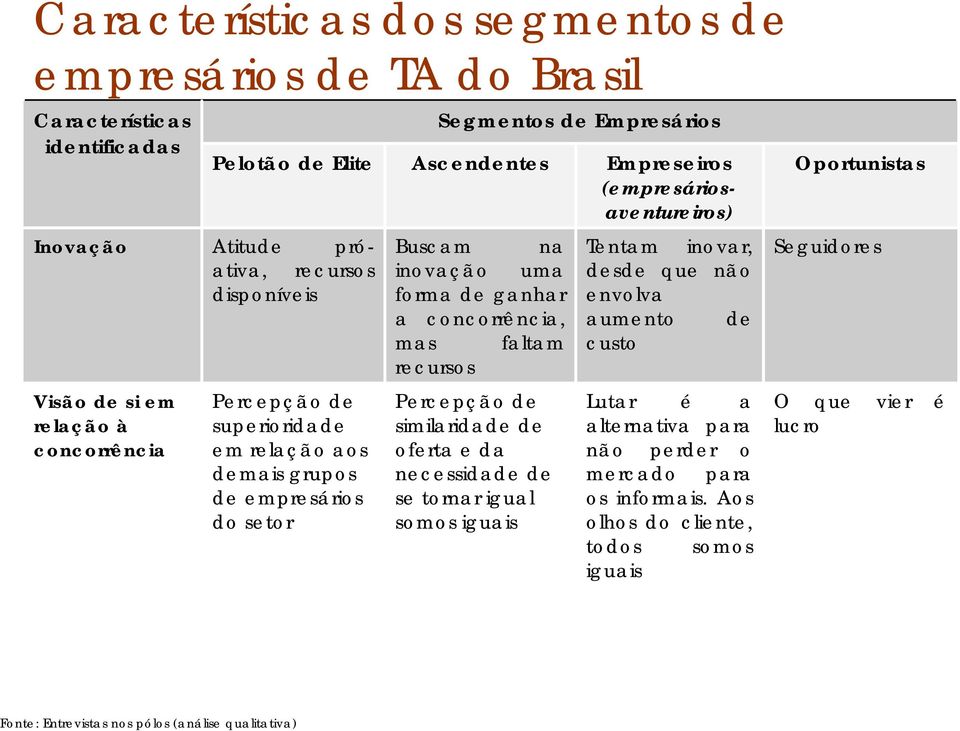 ganhar a concorrência, mas faltam recursos Percepção de similaridade de oferta e da necessidade de se tornar igual somos iguais Tentam inovar, desde que não envolva aumento de custo Lutar é