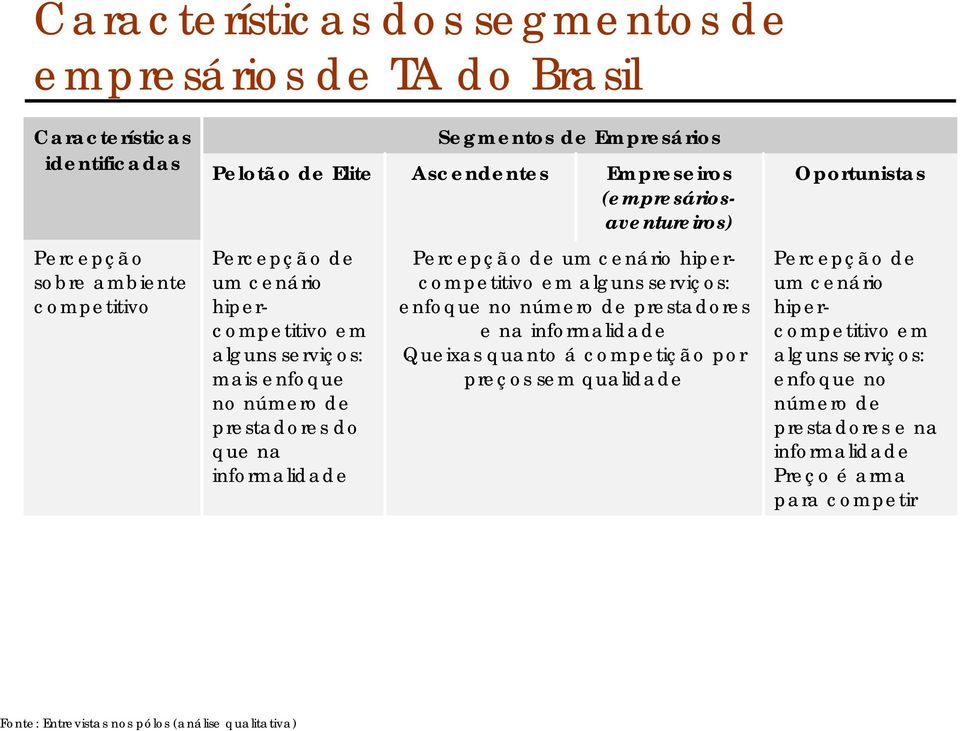 Percepção de um cenário hipercompetitivo em alguns serviços: enfoque no número de prestadores e na informalidade Queixas quanto á competição por preços sem qualidade