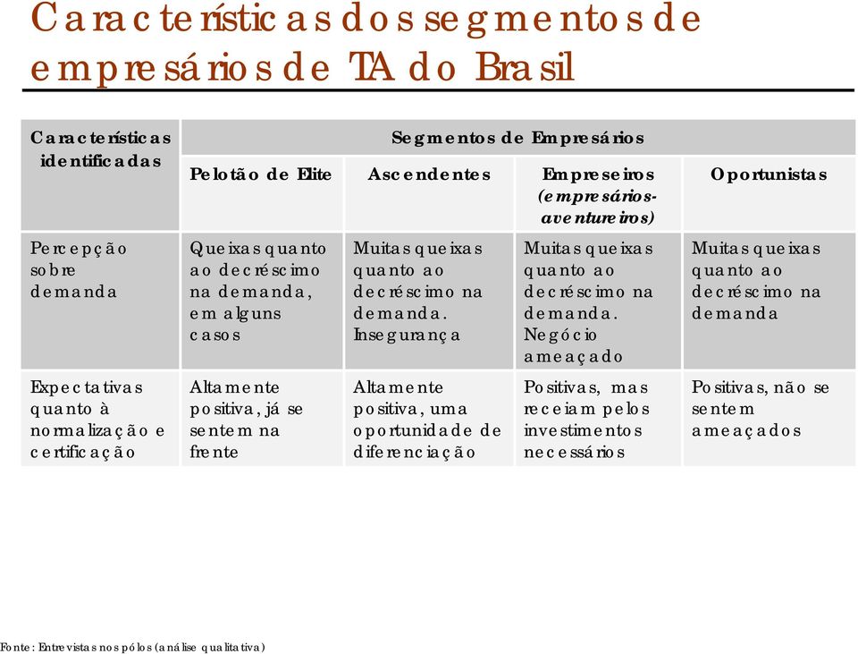 Muitas queixas quanto ao decréscimo na demanda. Insegurança Altamente positiva, uma oportunidade de diferenciação Muitas queixas quanto ao decréscimo na demanda.