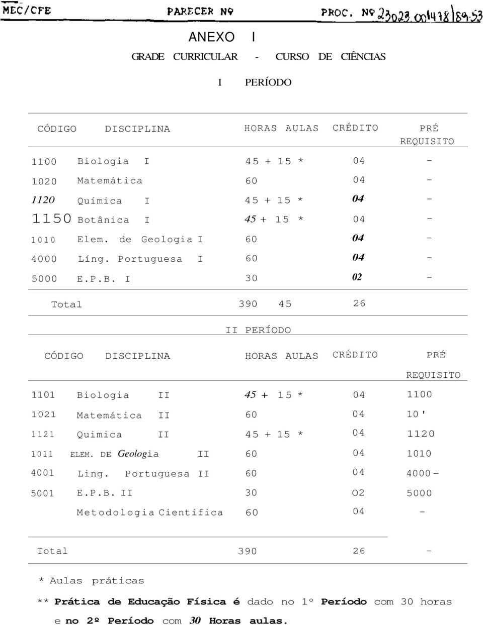 30 02 Total 390 45 26 PERÍODO CÓDGO DSCPLNA HORAS AULAS CRÉDTO REQUSTO 1101 1100 1021 Matemática 10 ' 1121 Quimica 1120 1011 ELEM.