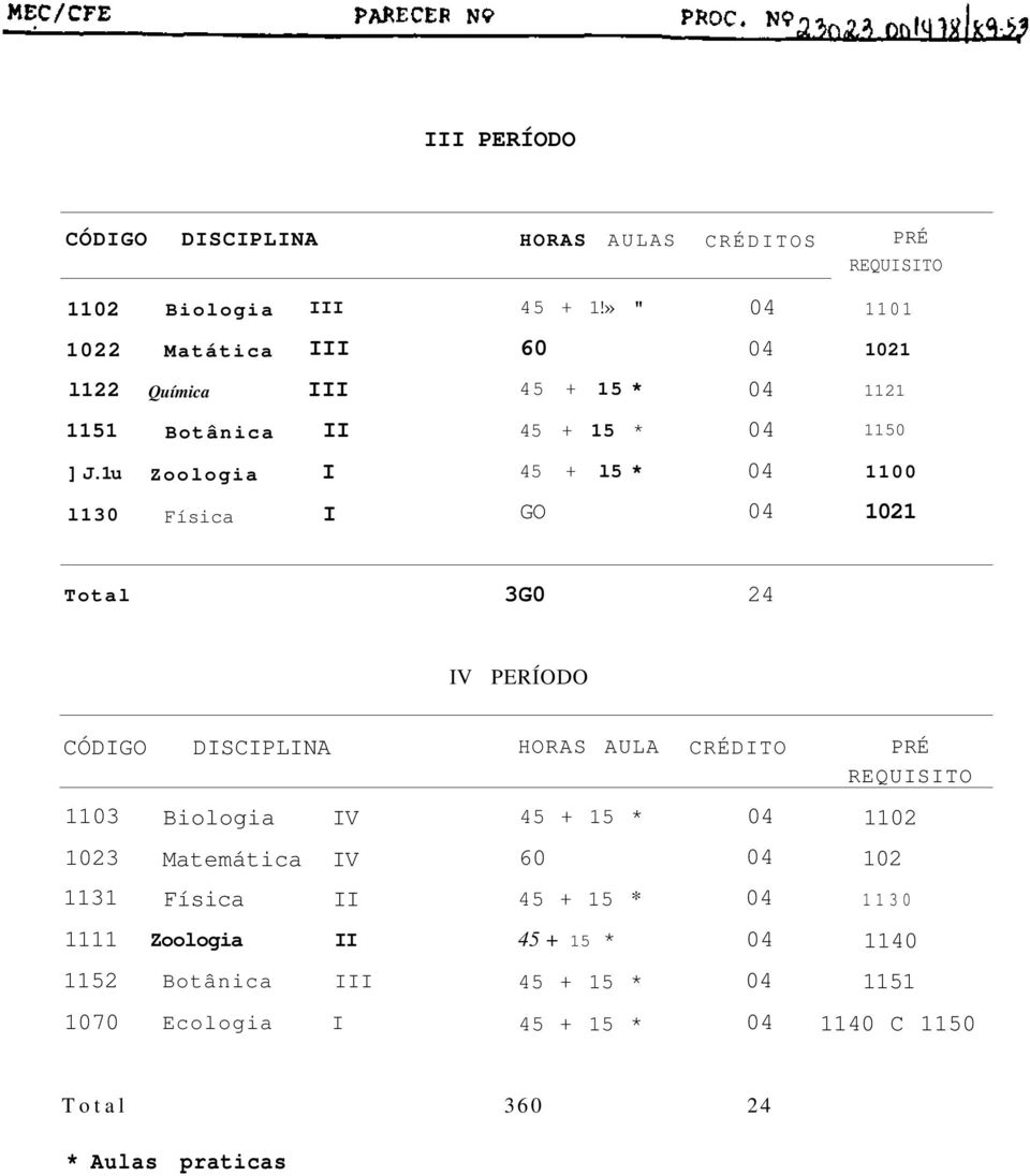 1u Zoologia 45 + l5 * 1100 l130 Física GO 1021 Total 3G0 24 V PERÍODO CÓDGO DSCPLNA HORAS AULA