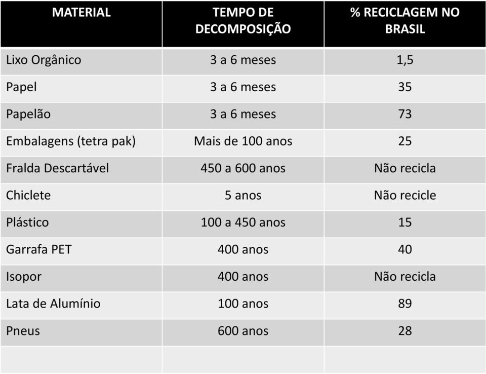 Descartável 450 a 600 anos Não recicla Chiclete 5 anos Não recicle Plástico 100 a 450 anos