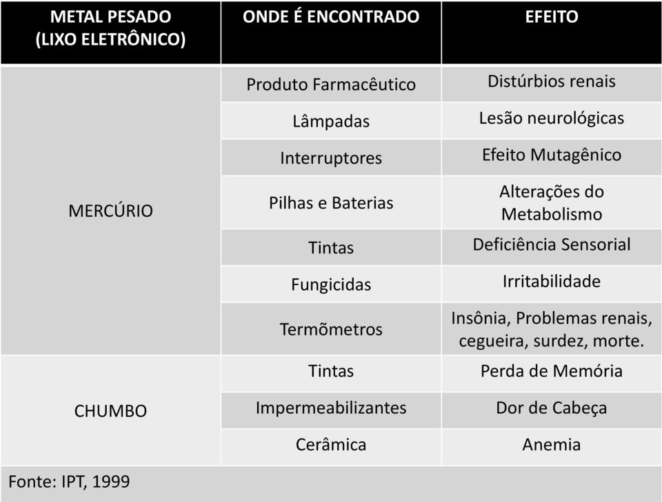 EFEITO Distúrbios renais Lesão neurológicas Efeito Mutagênico Alterações do Metabolismo Deficiência