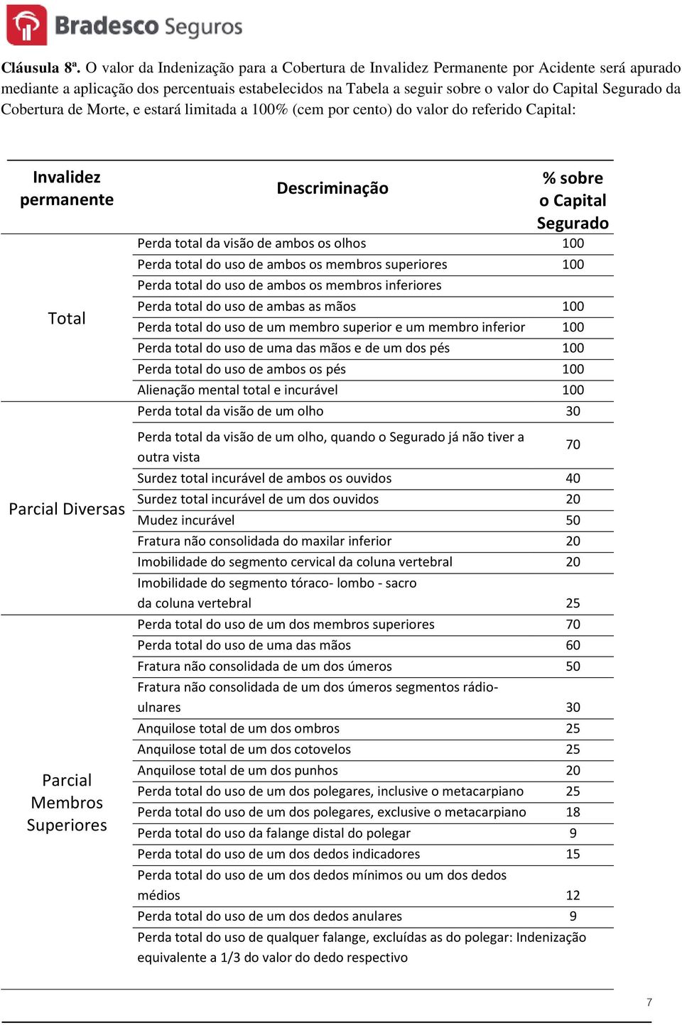 Cobertura de Morte, e estará limitada a 100% (cem por cento) do valor do referido Capital: Invalidez permanente Total Parcial Diversas Parcial Membros Superiores Descriminação % sobre o Capital