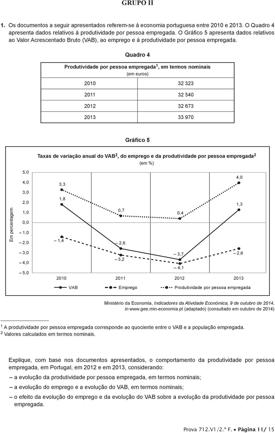 Quadro 4 Produtividade por pessoa empregada 1, em termos nominais (em euros) 2010 32 323 2011 32 540 2012 32 673 2013 33 970 Gráfico 5 Taxas de variação anual do VAB 2, do emprego e da produtividade
