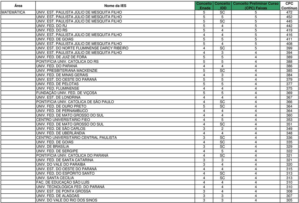 EST. DO NORTE FLUMINENSE DARCY RIBEIRO 4 SC 5 399 UNIV. EST. PAULISTA JÚLIO DE MESQUITA FILHO 4 3 4 394 UNIV. FED. DE JUIZ DE FORA 5 5 4 389 PONTIFÍCIA UNIV. CATÓLICA DO RS 5 5 4 388 UNIV. FED. DO PARANÁ 4 4 4 386 UNIV.