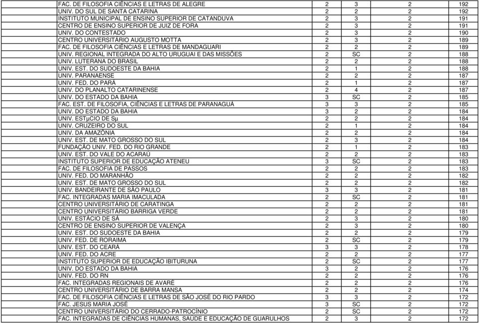 DO CONTESTADO 2 3 2 190 CENTRO UNIVERSITÁRIO AUGUSTO MOTTA 2 3 2 189 FAC. DE FILOSOFIA CIÊNCIAS E LETRAS DE MANDAGUARI 2 2 2 189 UNIV. REGIONAL INTEGRADA DO ALTO URUGUAI E DAS MISSÕES 2 SC 2 188 UNIV.