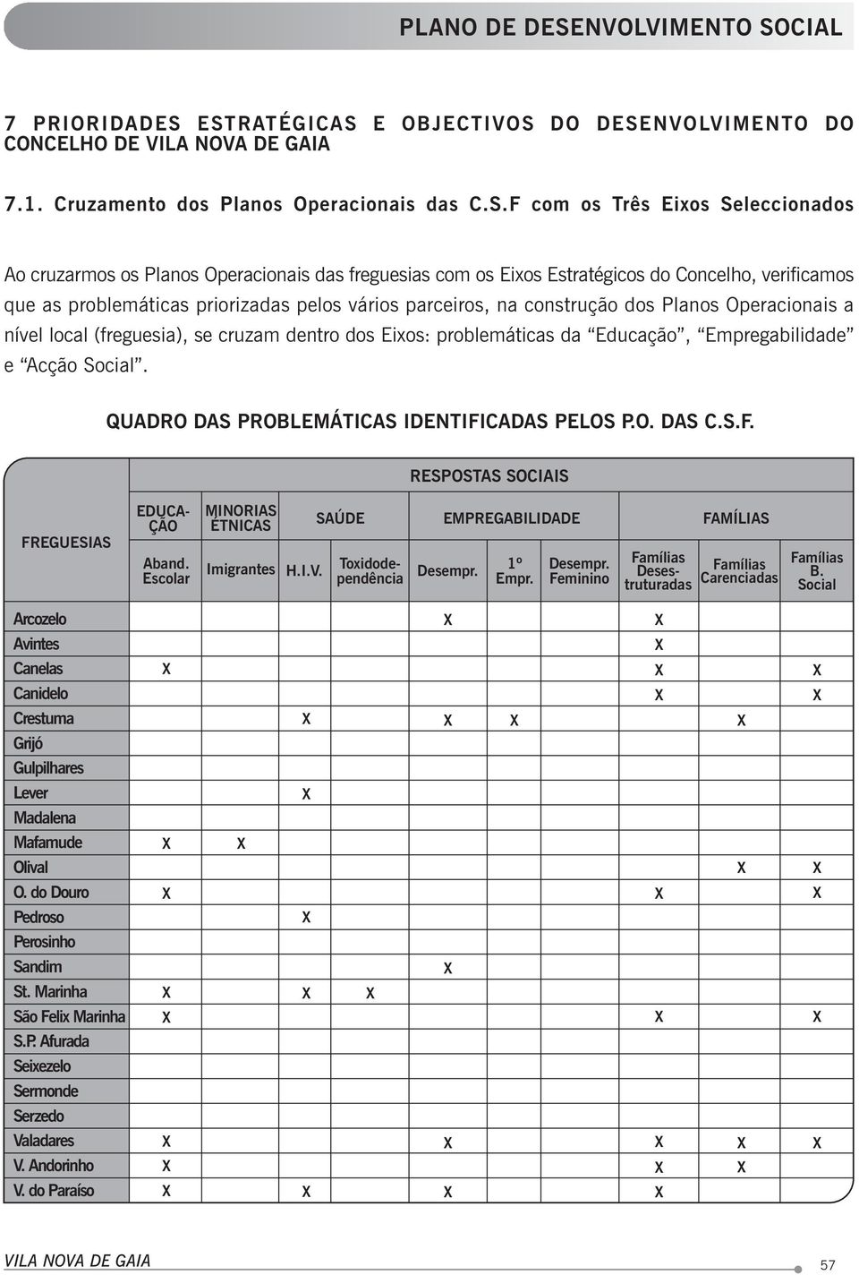 freguesias com os Eixos Estratégicos do Concelho, verificamos que as problemáticas priorizadas pelos vários parceiros, na construção dos Planos Operacionais a nível local (freguesia), se cruzam