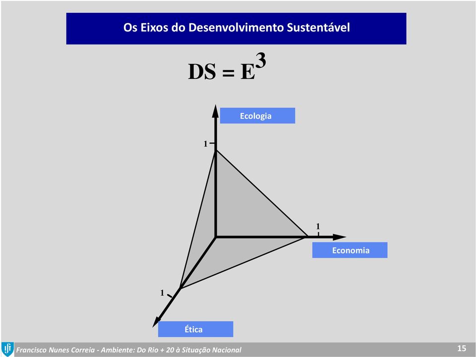 Desenvolvimento Sustentável DS = E 3