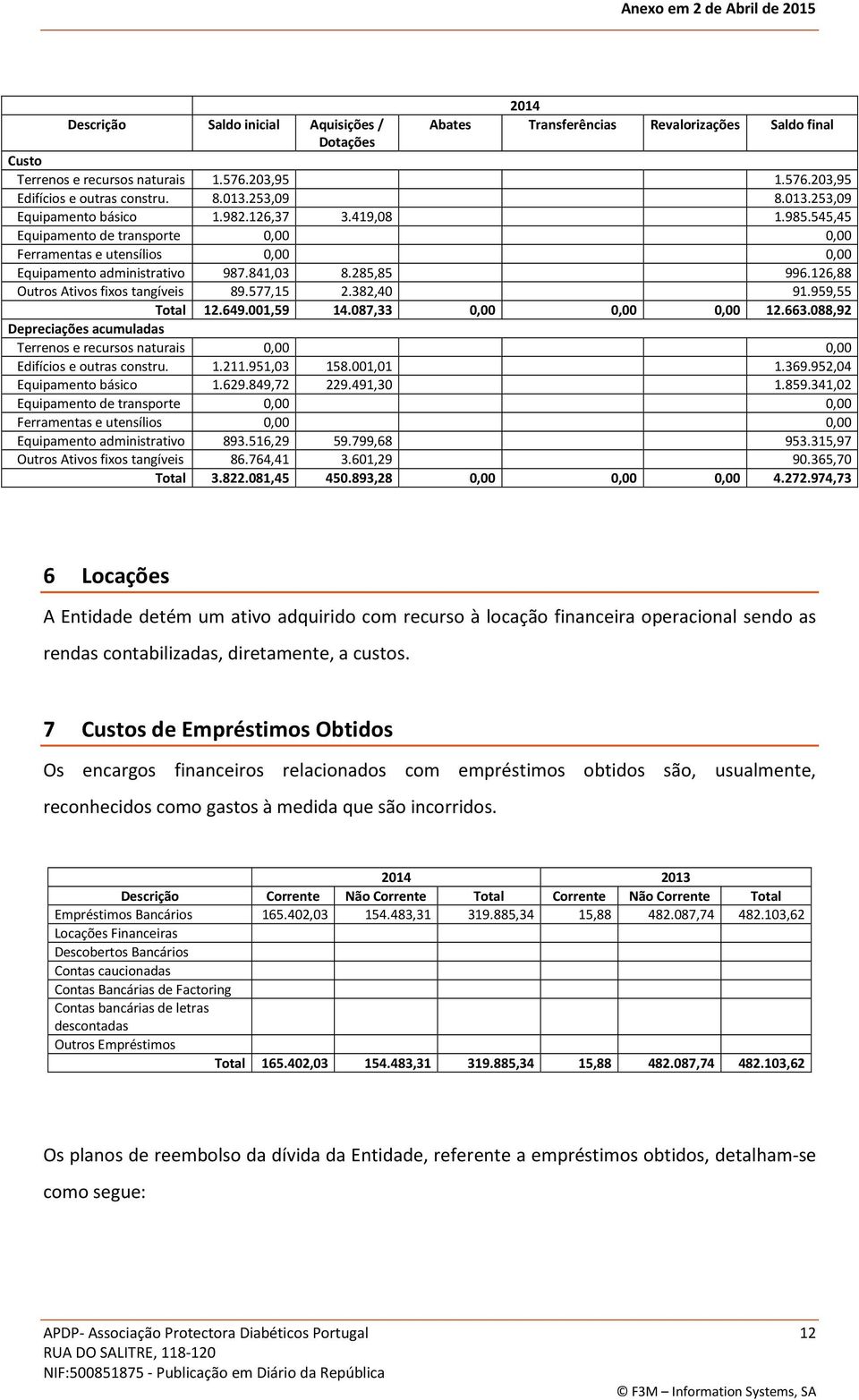 126,88 Outros Ativos fixos tangíveis 89.577,15 2.382,40 91.959,55 Total 12.649.001,59 14.087,33 0,00 0,00 0,00 12.663.